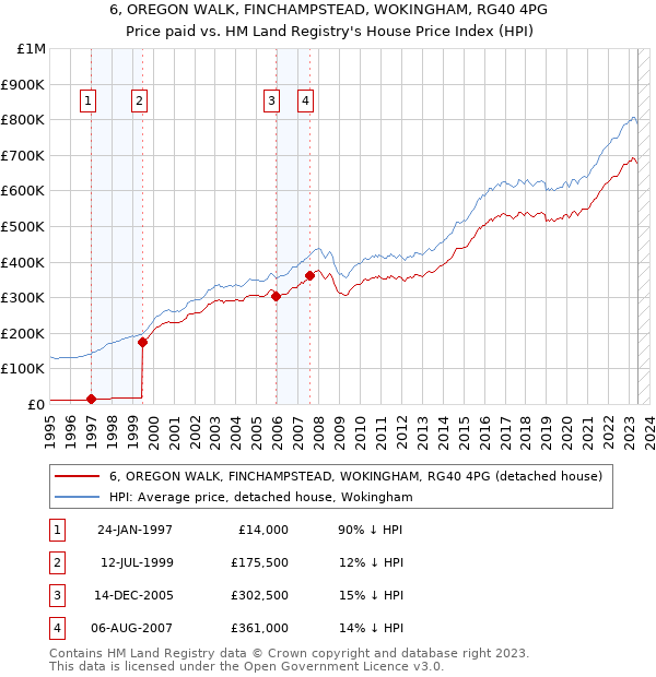6, OREGON WALK, FINCHAMPSTEAD, WOKINGHAM, RG40 4PG: Price paid vs HM Land Registry's House Price Index