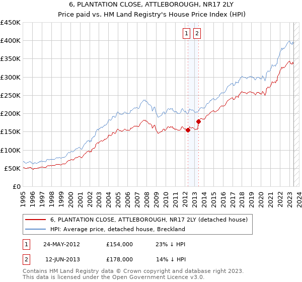 6, PLANTATION CLOSE, ATTLEBOROUGH, NR17 2LY: Price paid vs HM Land Registry's House Price Index