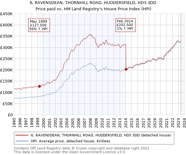 6, RAVENSDEAN, THORNHILL ROAD, HUDDERSFIELD, HD3 3DD: Price paid vs HM Land Registry's House Price Index