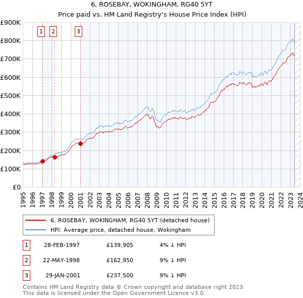 6, ROSEBAY, WOKINGHAM, RG40 5YT: Price paid vs HM Land Registry's House Price Index