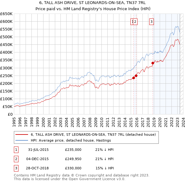 6, TALL ASH DRIVE, ST LEONARDS-ON-SEA, TN37 7RL: Price paid vs HM Land Registry's House Price Index
