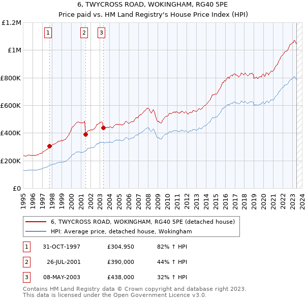 6, TWYCROSS ROAD, WOKINGHAM, RG40 5PE: Price paid vs HM Land Registry's House Price Index