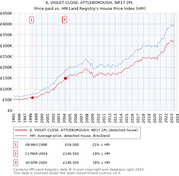 6, VIOLET CLOSE, ATTLEBOROUGH, NR17 2PL: Price paid vs HM Land Registry's House Price Index