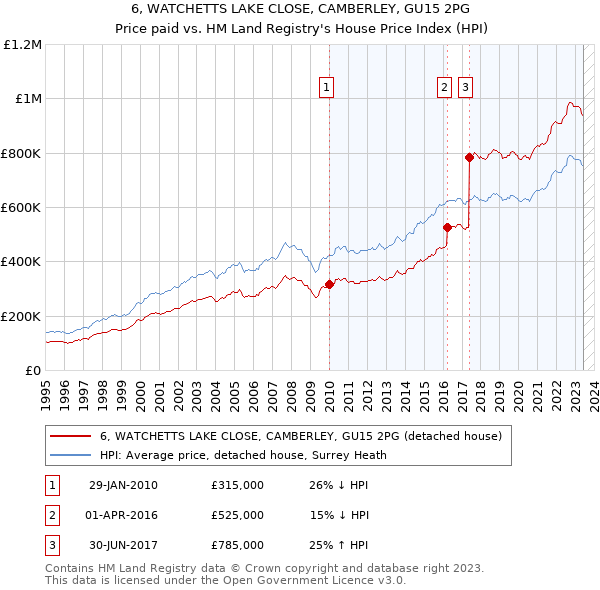 6, WATCHETTS LAKE CLOSE, CAMBERLEY, GU15 2PG: Price paid vs HM Land Registry's House Price Index