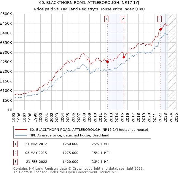 60, BLACKTHORN ROAD, ATTLEBOROUGH, NR17 1YJ: Price paid vs HM Land Registry's House Price Index
