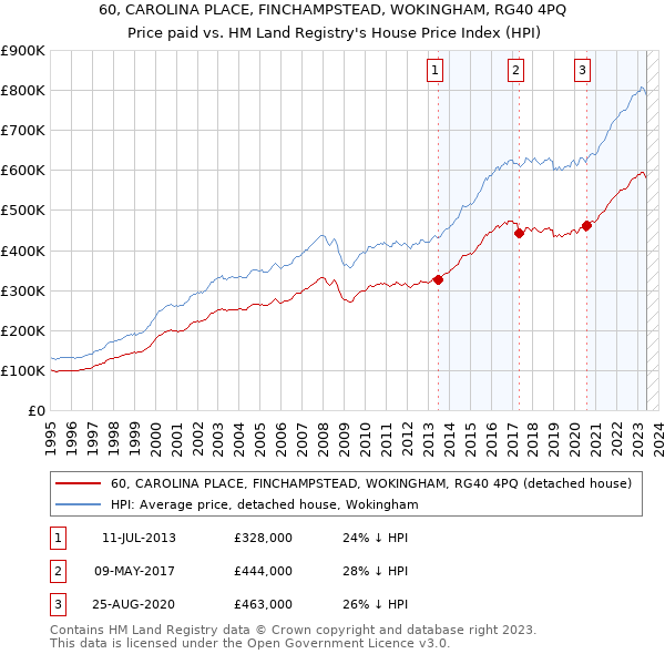60, CAROLINA PLACE, FINCHAMPSTEAD, WOKINGHAM, RG40 4PQ: Price paid vs HM Land Registry's House Price Index