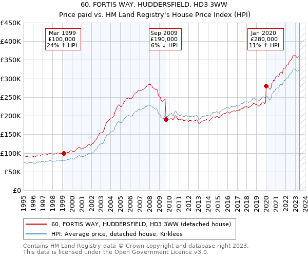 60, FORTIS WAY, HUDDERSFIELD, HD3 3WW: Price paid vs HM Land Registry's House Price Index
