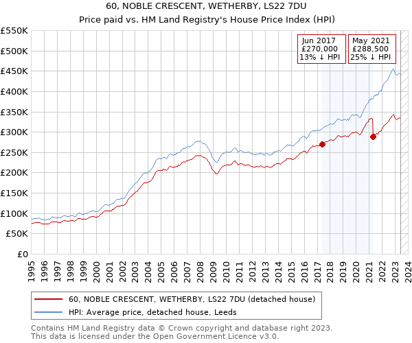 60, NOBLE CRESCENT, WETHERBY, LS22 7DU: Price paid vs HM Land Registry's House Price Index