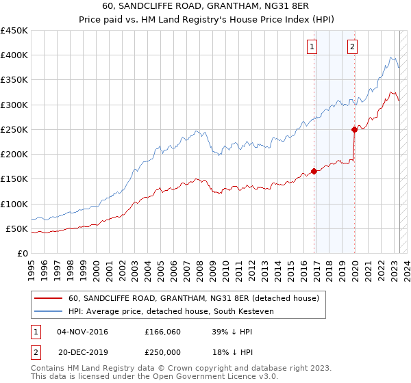60, SANDCLIFFE ROAD, GRANTHAM, NG31 8ER: Price paid vs HM Land Registry's House Price Index
