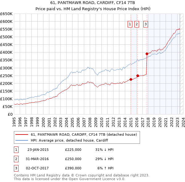 61, PANTMAWR ROAD, CARDIFF, CF14 7TB: Price paid vs HM Land Registry's House Price Index