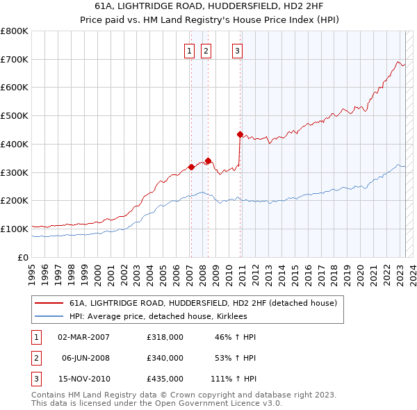 61A, LIGHTRIDGE ROAD, HUDDERSFIELD, HD2 2HF: Price paid vs HM Land Registry's House Price Index