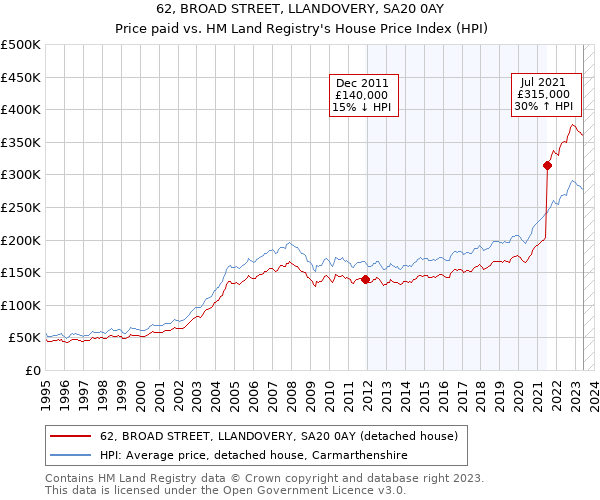 62, BROAD STREET, LLANDOVERY, SA20 0AY: Price paid vs HM Land Registry's House Price Index
