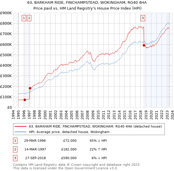 63, BARKHAM RIDE, FINCHAMPSTEAD, WOKINGHAM, RG40 4HA: Price paid vs HM Land Registry's House Price Index