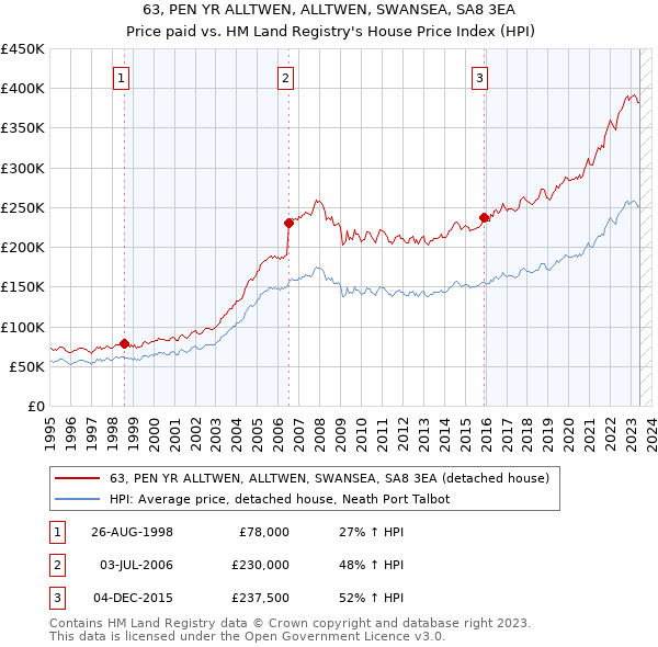 63, PEN YR ALLTWEN, ALLTWEN, SWANSEA, SA8 3EA: Price paid vs HM Land Registry's House Price Index