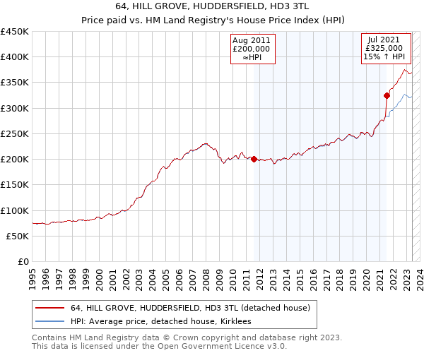 64, HILL GROVE, HUDDERSFIELD, HD3 3TL: Price paid vs HM Land Registry's House Price Index