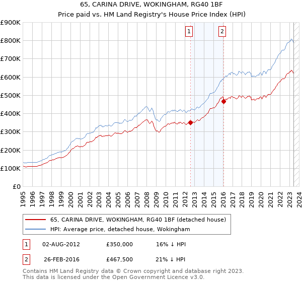 65, CARINA DRIVE, WOKINGHAM, RG40 1BF: Price paid vs HM Land Registry's House Price Index