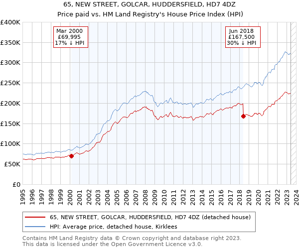 65, NEW STREET, GOLCAR, HUDDERSFIELD, HD7 4DZ: Price paid vs HM Land Registry's House Price Index