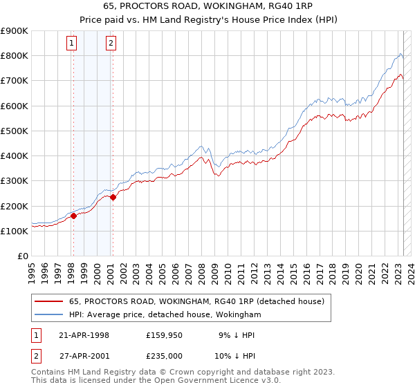 65, PROCTORS ROAD, WOKINGHAM, RG40 1RP: Price paid vs HM Land Registry's House Price Index