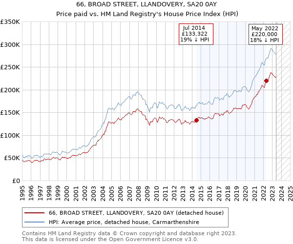 66, BROAD STREET, LLANDOVERY, SA20 0AY: Price paid vs HM Land Registry's House Price Index