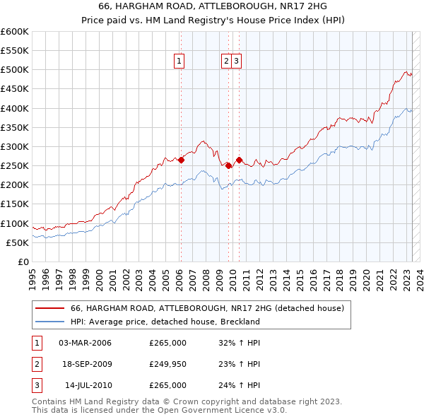 66, HARGHAM ROAD, ATTLEBOROUGH, NR17 2HG: Price paid vs HM Land Registry's House Price Index