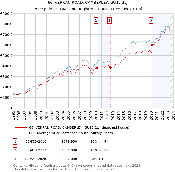 66, VERRAN ROAD, CAMBERLEY, GU15 2LJ: Price paid vs HM Land Registry's House Price Index