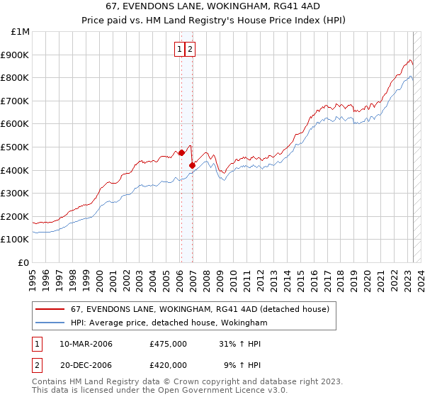 67, EVENDONS LANE, WOKINGHAM, RG41 4AD: Price paid vs HM Land Registry's House Price Index