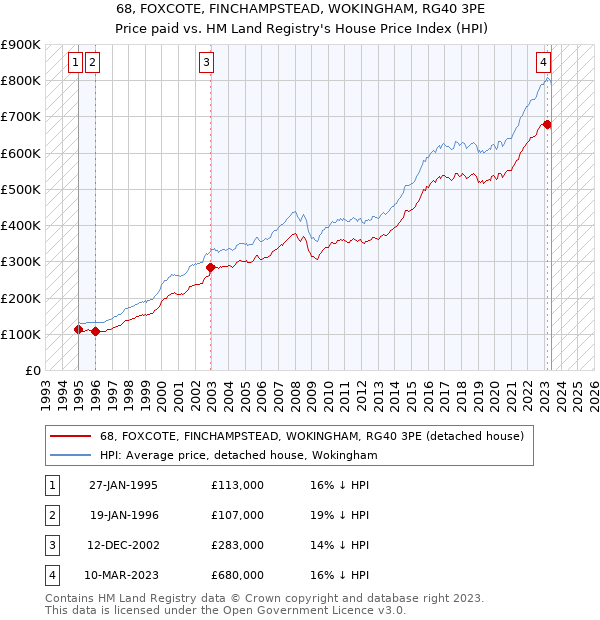 68, FOXCOTE, FINCHAMPSTEAD, WOKINGHAM, RG40 3PE: Price paid vs HM Land Registry's House Price Index