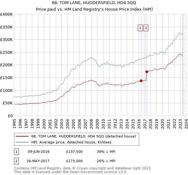 68, TOM LANE, HUDDERSFIELD, HD4 5QQ: Price paid vs HM Land Registry's House Price Index