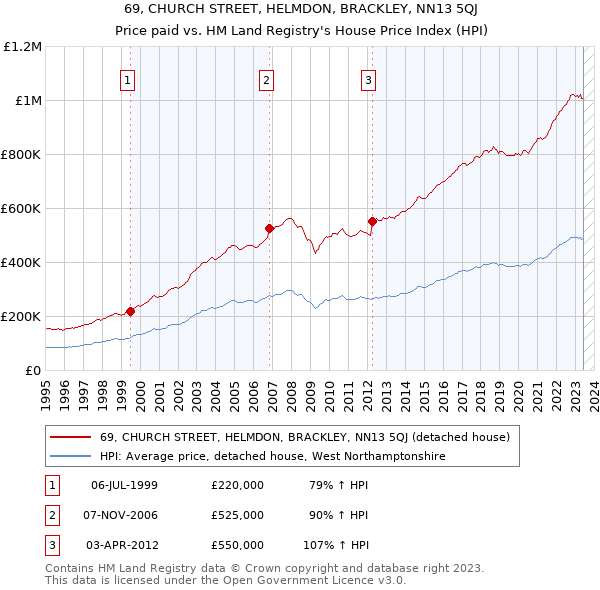 69, CHURCH STREET, HELMDON, BRACKLEY, NN13 5QJ: Price paid vs HM Land Registry's House Price Index