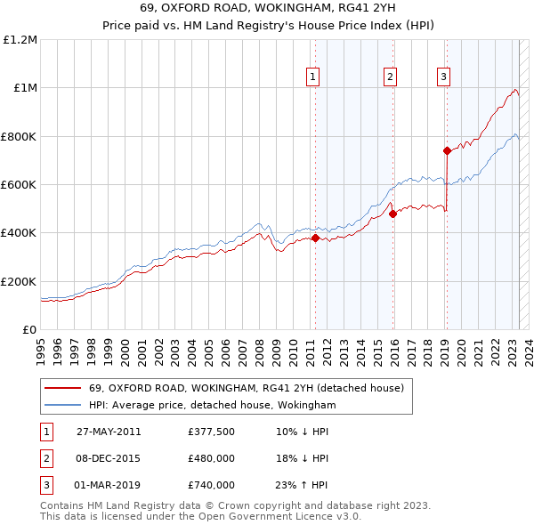 69, OXFORD ROAD, WOKINGHAM, RG41 2YH: Price paid vs HM Land Registry's House Price Index