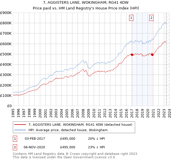 7, AGGISTERS LANE, WOKINGHAM, RG41 4DW: Price paid vs HM Land Registry's House Price Index