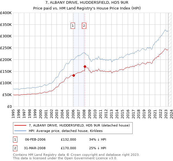 7, ALBANY DRIVE, HUDDERSFIELD, HD5 9UR: Price paid vs HM Land Registry's House Price Index