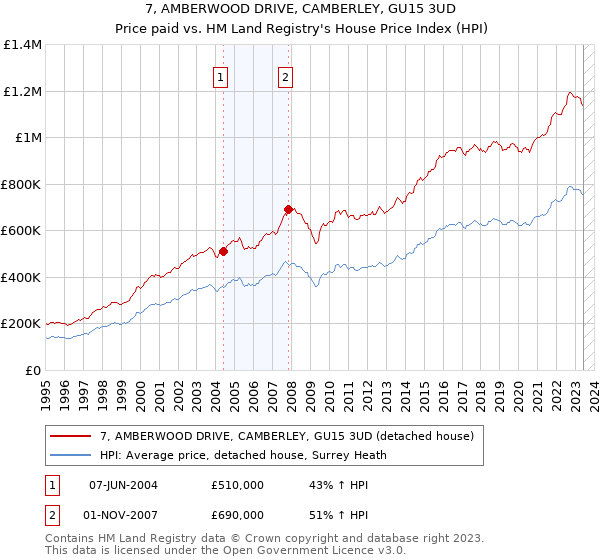 7, AMBERWOOD DRIVE, CAMBERLEY, GU15 3UD: Price paid vs HM Land Registry's House Price Index