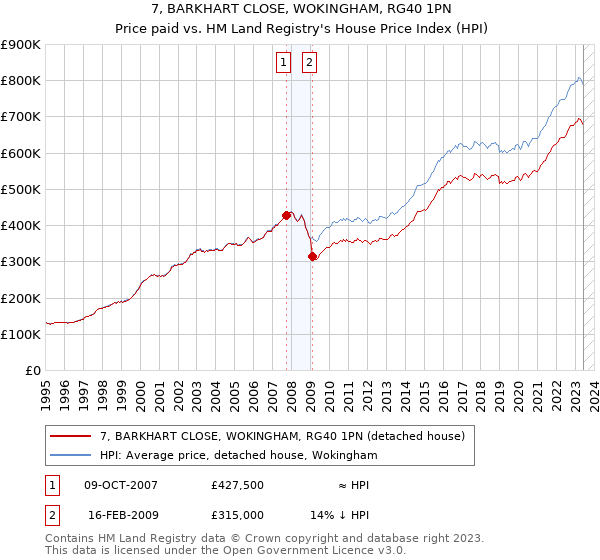 7, BARKHART CLOSE, WOKINGHAM, RG40 1PN: Price paid vs HM Land Registry's House Price Index