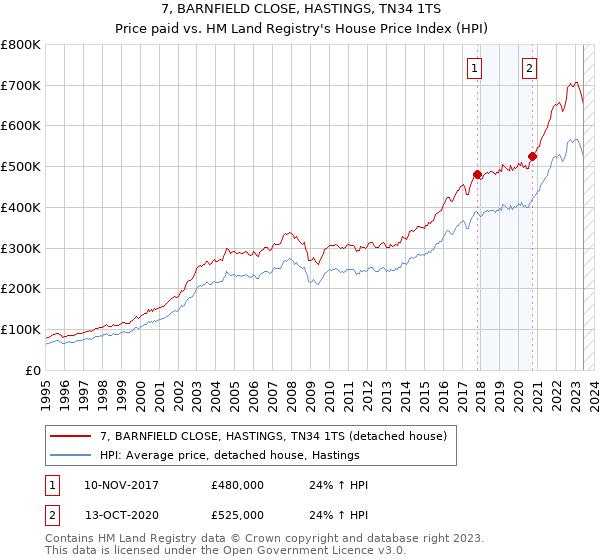 7, BARNFIELD CLOSE, HASTINGS, TN34 1TS: Price paid vs HM Land Registry's House Price Index