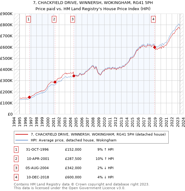 7, CHACKFIELD DRIVE, WINNERSH, WOKINGHAM, RG41 5PH: Price paid vs HM Land Registry's House Price Index