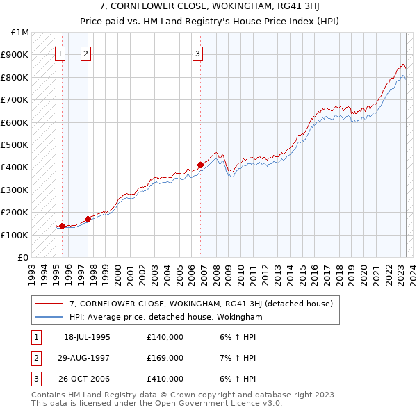 7, CORNFLOWER CLOSE, WOKINGHAM, RG41 3HJ: Price paid vs HM Land Registry's House Price Index