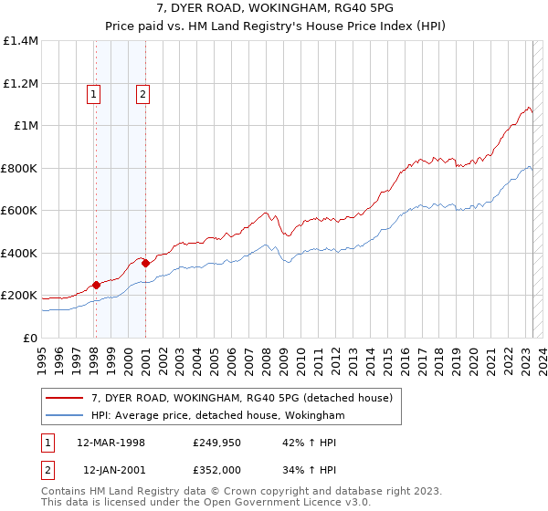 7, DYER ROAD, WOKINGHAM, RG40 5PG: Price paid vs HM Land Registry's House Price Index