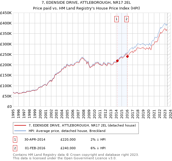 7, EDENSIDE DRIVE, ATTLEBOROUGH, NR17 2EL: Price paid vs HM Land Registry's House Price Index