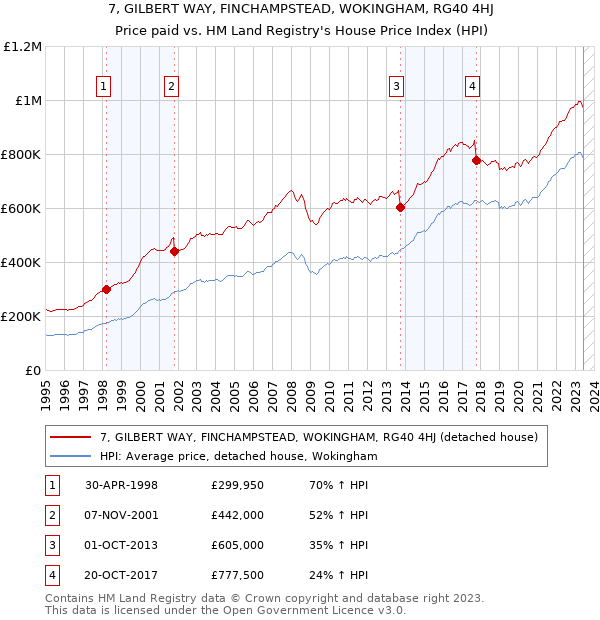 7, GILBERT WAY, FINCHAMPSTEAD, WOKINGHAM, RG40 4HJ: Price paid vs HM Land Registry's House Price Index