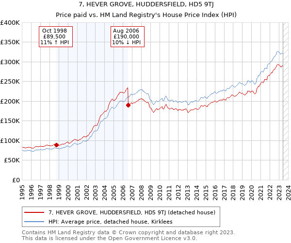 7, HEVER GROVE, HUDDERSFIELD, HD5 9TJ: Price paid vs HM Land Registry's House Price Index