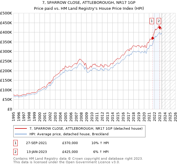 7, SPARROW CLOSE, ATTLEBOROUGH, NR17 1GP: Price paid vs HM Land Registry's House Price Index
