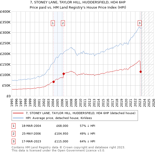 7, STONEY LANE, TAYLOR HILL, HUDDERSFIELD, HD4 6HP: Price paid vs HM Land Registry's House Price Index