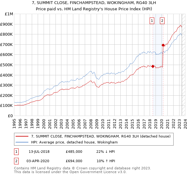 7, SUMMIT CLOSE, FINCHAMPSTEAD, WOKINGHAM, RG40 3LH: Price paid vs HM Land Registry's House Price Index