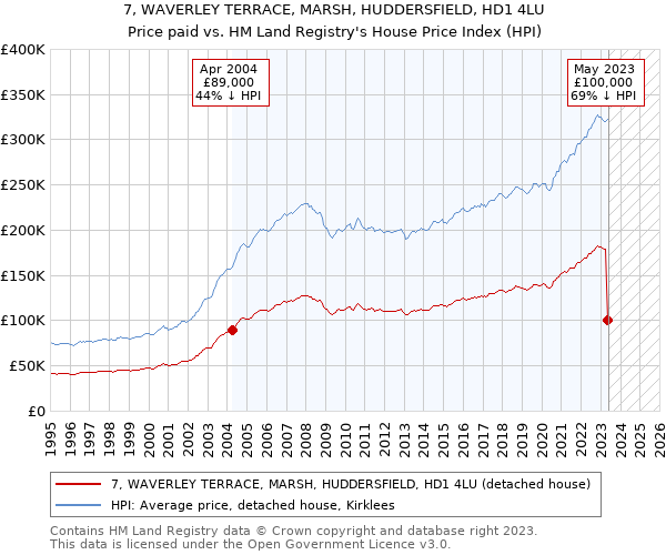 7, WAVERLEY TERRACE, MARSH, HUDDERSFIELD, HD1 4LU: Price paid vs HM Land Registry's House Price Index