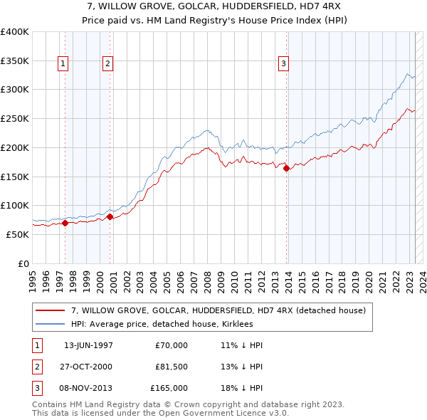 7, WILLOW GROVE, GOLCAR, HUDDERSFIELD, HD7 4RX: Price paid vs HM Land Registry's House Price Index