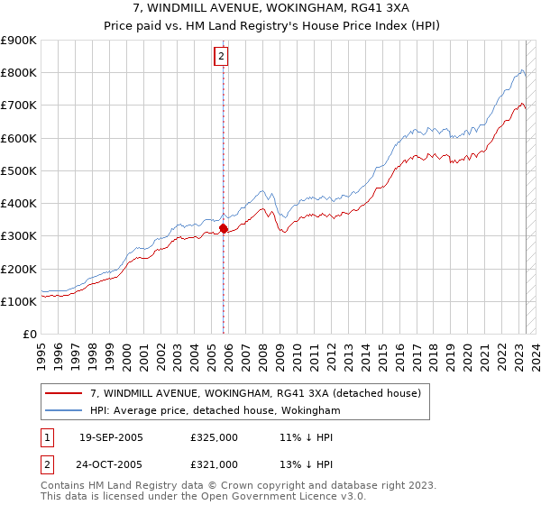 7, WINDMILL AVENUE, WOKINGHAM, RG41 3XA: Price paid vs HM Land Registry's House Price Index