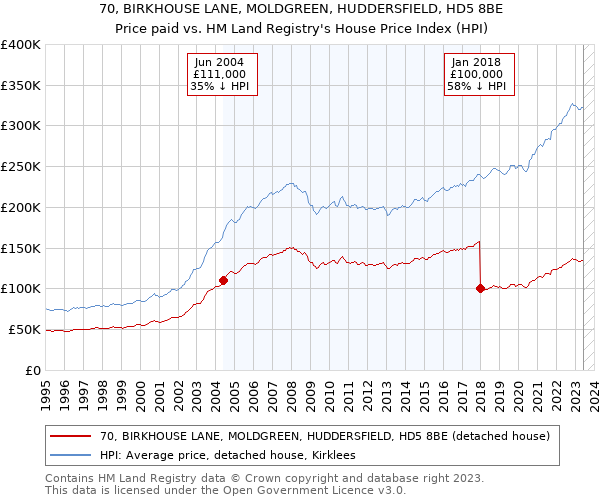 70, BIRKHOUSE LANE, MOLDGREEN, HUDDERSFIELD, HD5 8BE: Price paid vs HM Land Registry's House Price Index