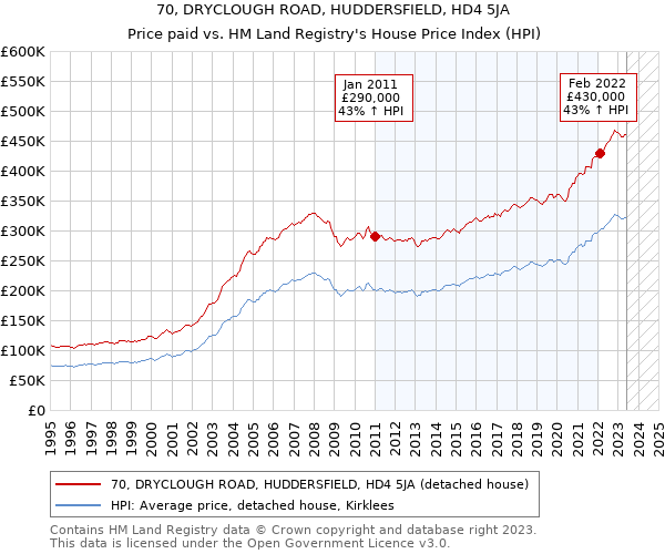 70, DRYCLOUGH ROAD, HUDDERSFIELD, HD4 5JA: Price paid vs HM Land Registry's House Price Index