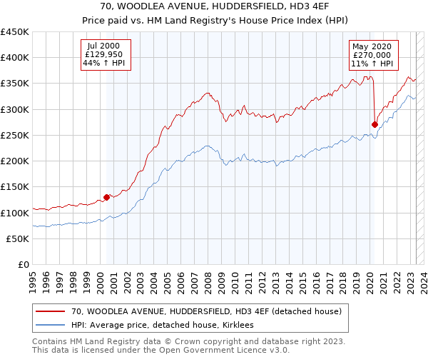 70, WOODLEA AVENUE, HUDDERSFIELD, HD3 4EF: Price paid vs HM Land Registry's House Price Index